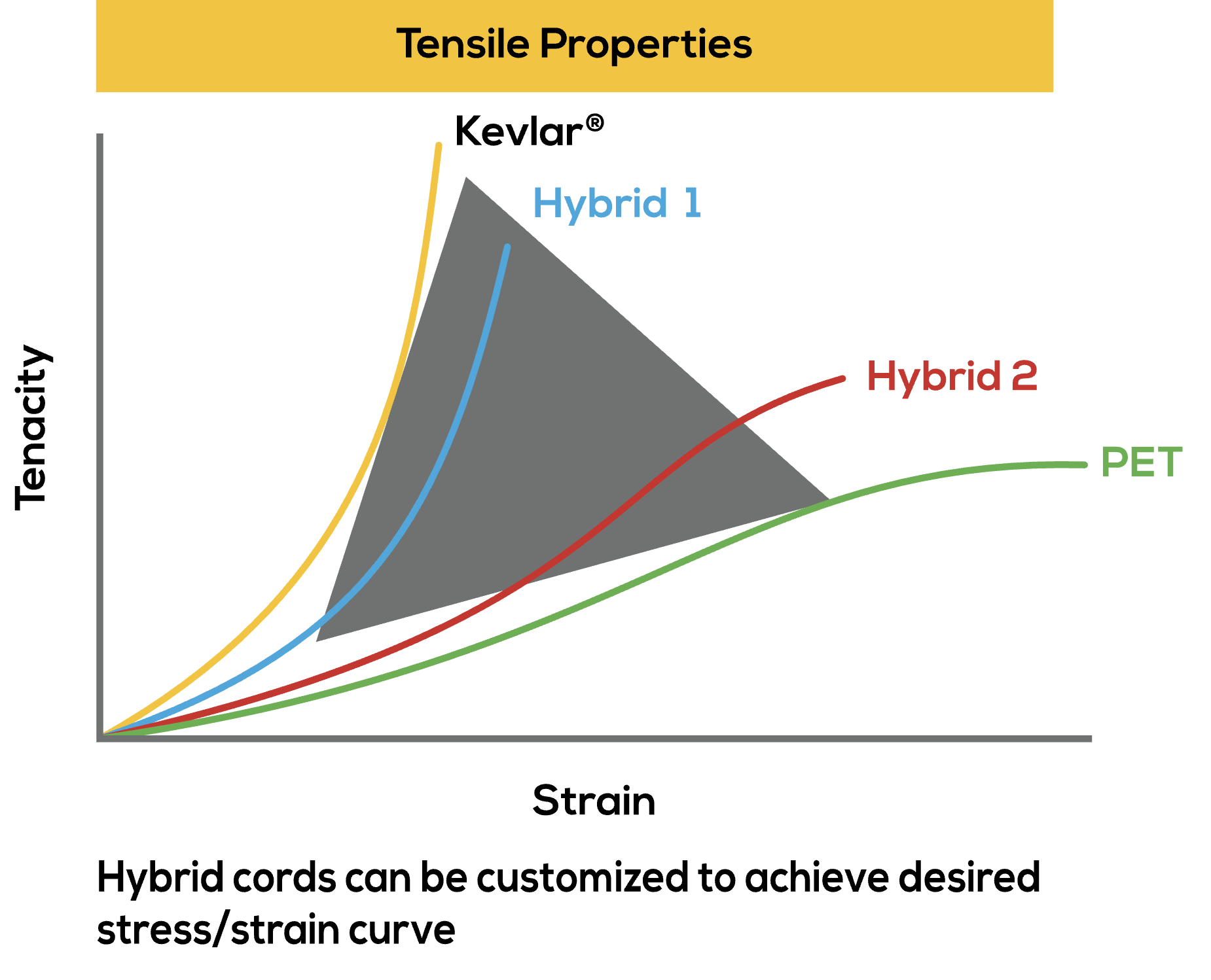 Tensile Properties