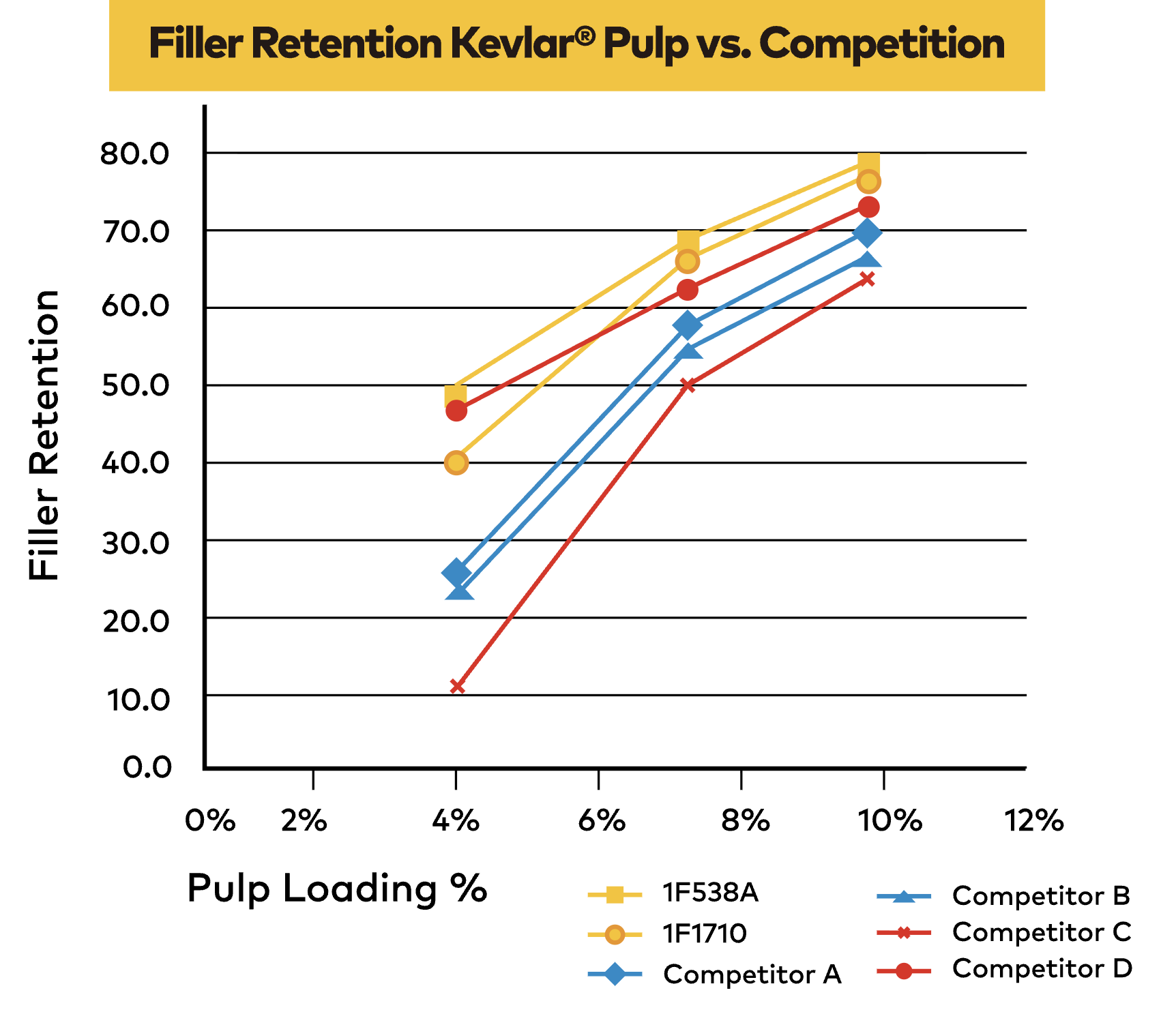Filler Retention vs Competition
